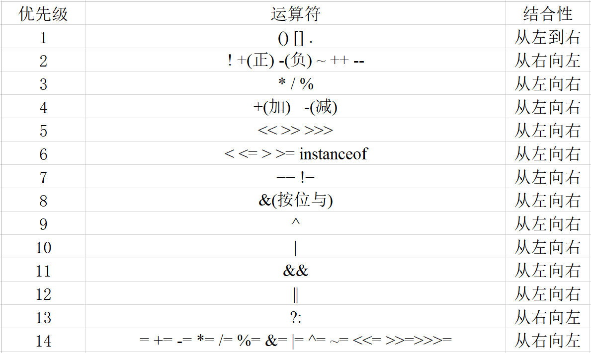 运算符优先级表格